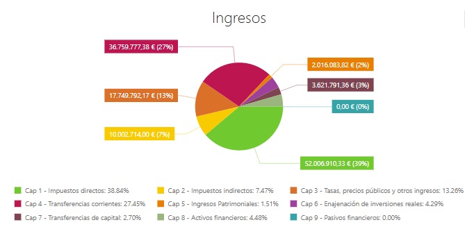 Ingresos 2023 presupuestos municipales