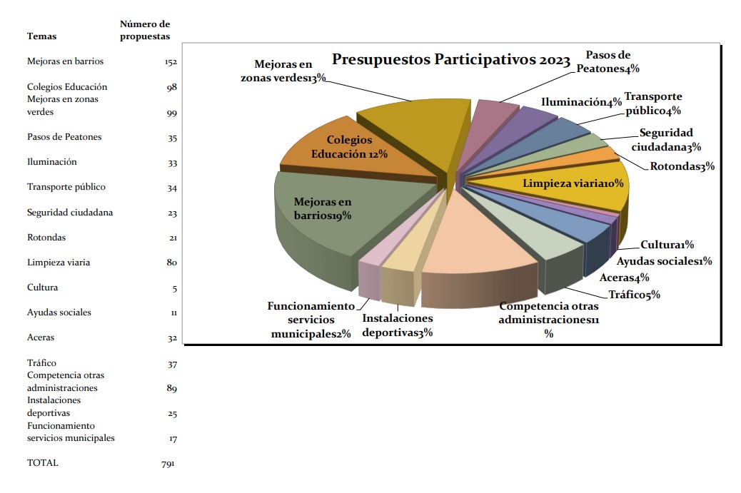 Presupuestos Participativos 2023