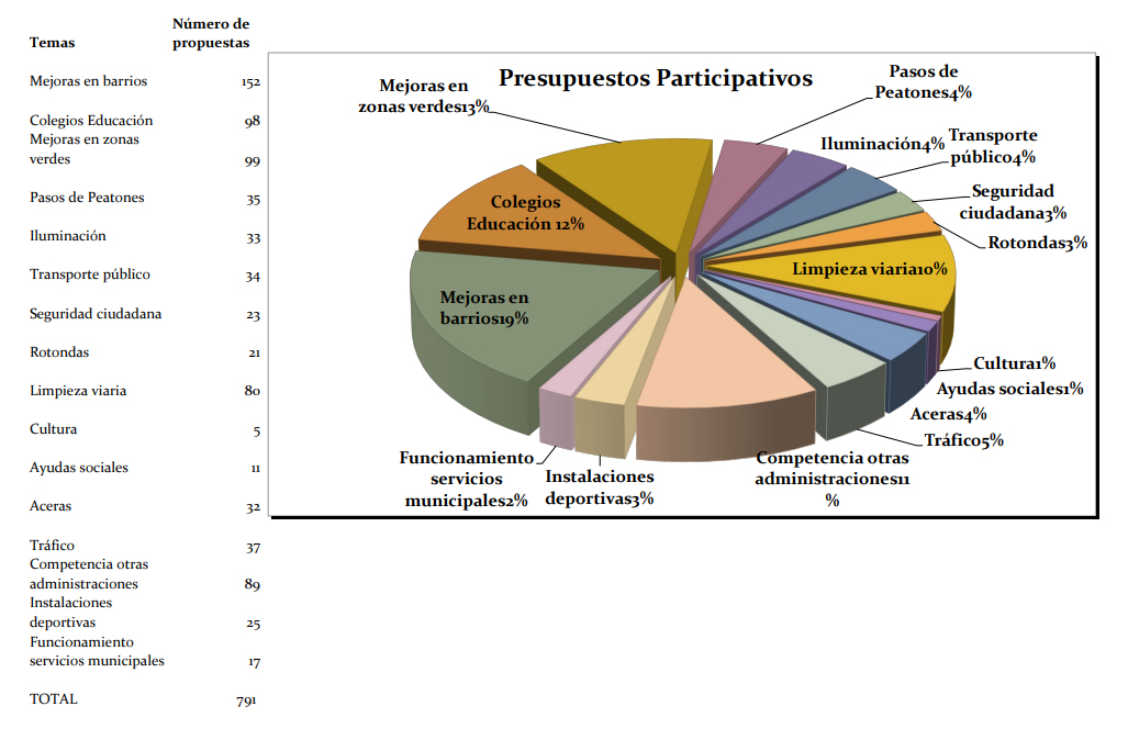 Presupuestos Participativos 2024