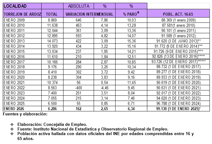 Datos paro enero 2026