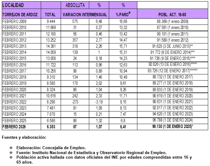 Datos paro febrero 2026