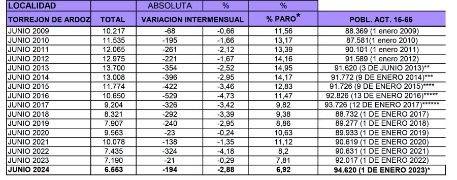 Datos paro junio