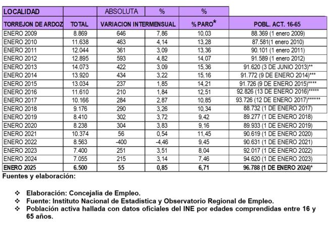 El paro en Torrejón de Ardoz registra el menor número de desempleados en un mes de enero desde hace 17 años